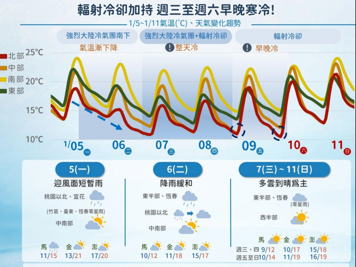 天氣／平地低溫下探5度，寒流急凍時刻來了「這5天體感最凍」！濕冷轉乾冷何時回暖？10日預報必看